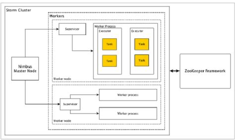 apache storm in rfid system|apache storm architecture.